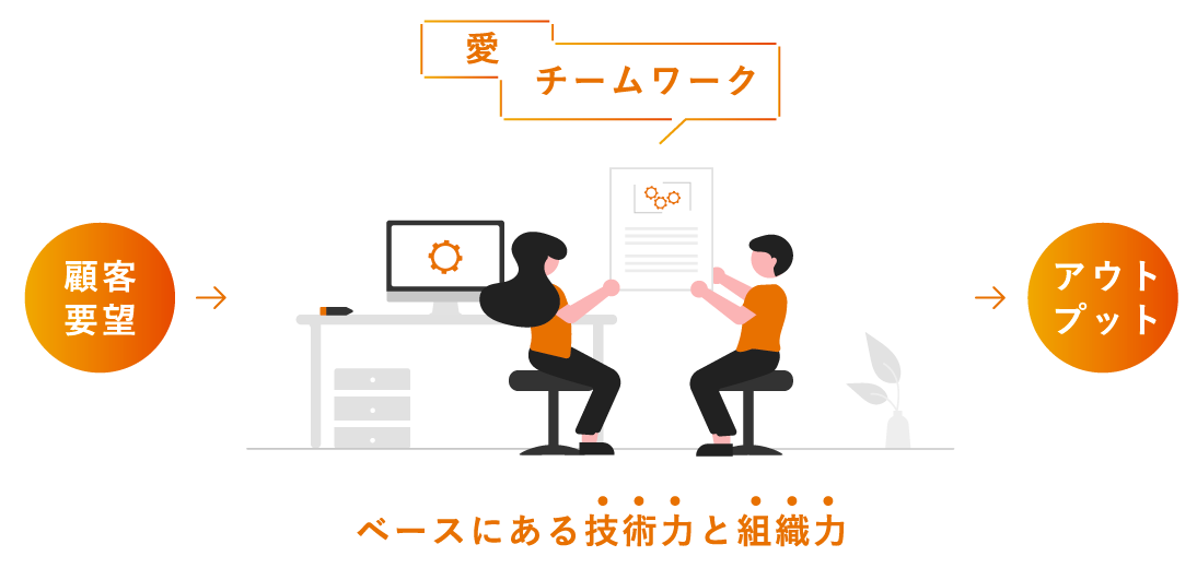 愛 チームワーク 顧客 要望 アウト プット ベースにある技術力と組織力