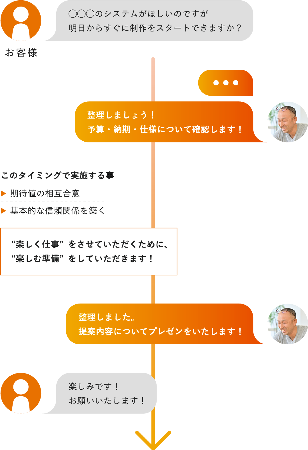 お客様 ◯◯◯のシステムがほしいのですが明日からすぐに制作をスタートできますか？整理しましょう！予算・納期・仕様について確認します！このタイミングで実施する事期待値の相互合意基本的な信頼関係を築く“楽しく仕事”をさせていただくために、“楽しむ準備”をしていただきます！整理しました。提案内容についてプレゼンをいたします！楽しみです！お願いいたします！