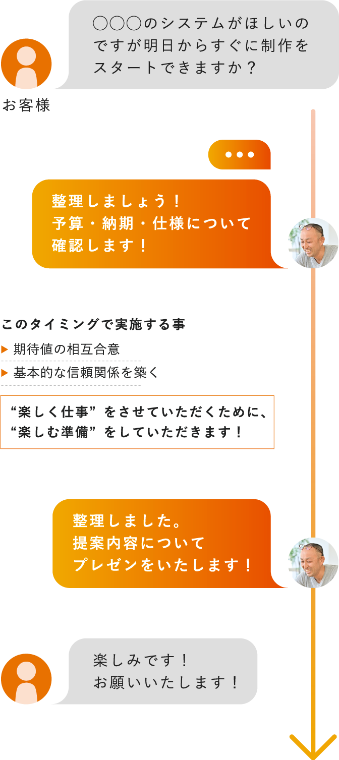 お客様 ◯◯◯のシステムがほしいのですが明日からすぐに制作をスタートできますか？整理しましょう！予算・納期・仕様について確認します！このタイミングで実施する事期待値の相互合意基本的な信頼関係を築く“楽しく仕事”をさせていただくために、“楽しむ準備”をしていただきます！整理しました。提案内容についてプレゼンをいたします！楽しみです！お願いいたします！