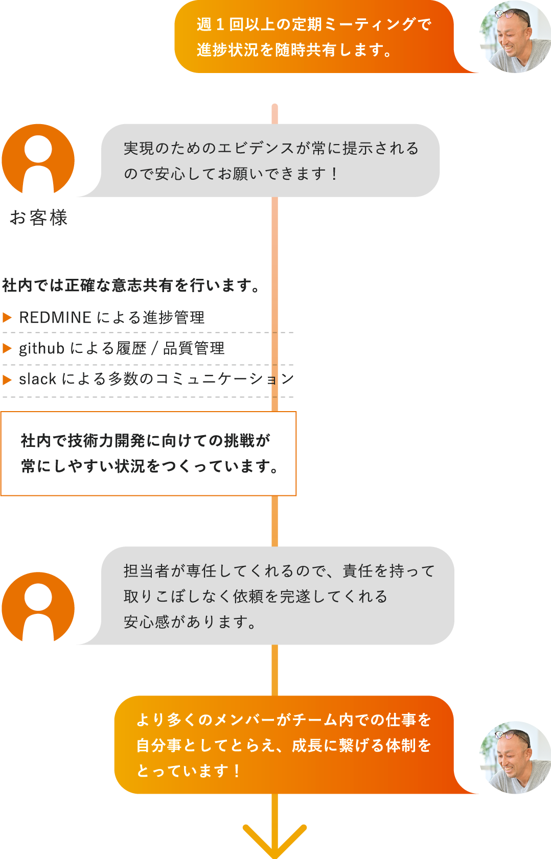 週1回以上の定期ミーティングで進捗状況を随時共有します。お客様 実現のためのエビデンスが常に提示されるので安心してお願いできます！社内では正確な意志共有を行います。REDMINEによる進捗管理githubによる履歴/品質管理slackによる多数のコミュニケーション社内で技術力開発に向けての挑戦が常にしやすい状況をつくっています。担当者が専任してくれるので、責任を持って取りこぼしなく依頼を完遂してくれる安心感があります。より多くのメンバーがチーム内での仕事を自分事としてとらえ、成長に繋げる体制をとっています！