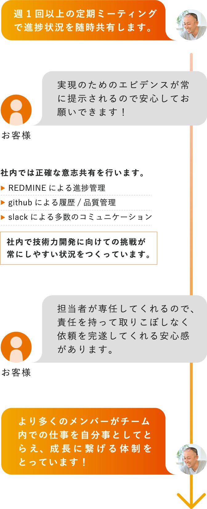 週1回以上の定期ミーティングで進捗状況を随時共有します。お客様 実現のためのエビデンスが常に提示されるので安心してお願いできます！社内では正確な意志共有を行います。REDMINEによる進捗管理githubによる履歴/品質管理slackによる多数のコミュニケーション社内で技術力開発に向けての挑戦が常にしやすい状況をつくっています。担当者が専任してくれるので、責任を持って取りこぼしなく依頼を完遂してくれる安心感があります。より多くのメンバーがチーム内での仕事を自分事としてとらえ、成長に繋げる体制をとっています！