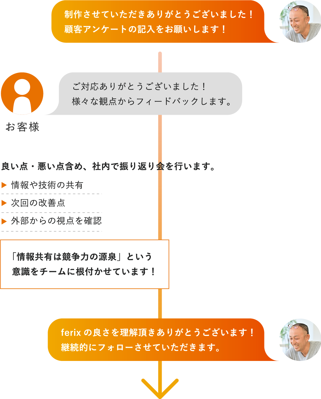 制作させていただきありがとうございました！顧客アンケートの記入をお願いします！お客様ご対応ありがとうございました！様々な観点からフィードバックします。良い点・悪い点含め、社内で振り返り会を行います。情報や技術の共有次回の改善点外部からの視点を確認「情報共有は競争力の源泉」という意識をチームに根付かせています！ferixの良さを理解頂きありがとうございます！継続的にフォローさせていただきます。