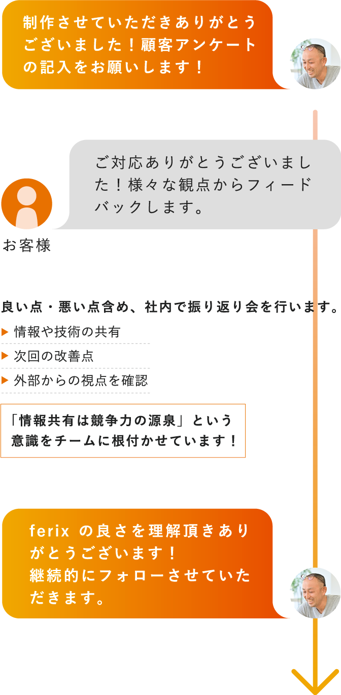 制作させていただきありがとうございました！顧客アンケートの記入をお願いします！お客様ご対応ありがとうございました！様々な観点からフィードバックします。良い点・悪い点含め、社内で振り返り会を行います。情報や技術の共有次回の改善点外部からの視点を確認「情報共有は競争力の源泉」という意識をチームに根付かせています！ferixの良さを理解頂きありがとうございます！継続的にフォローさせていただきます。